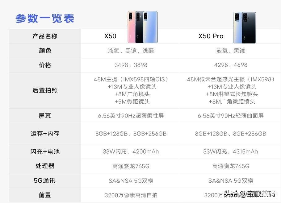 vivox50参数和x50pro价格对比