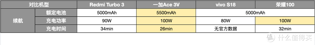 一加Ace 3V、红米Turbo 3、vivo S18、荣耀100对比！谁是2000价位手机的王者？