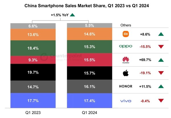 一季度各地区手机销量出炉！国产vivo、小米表现出色