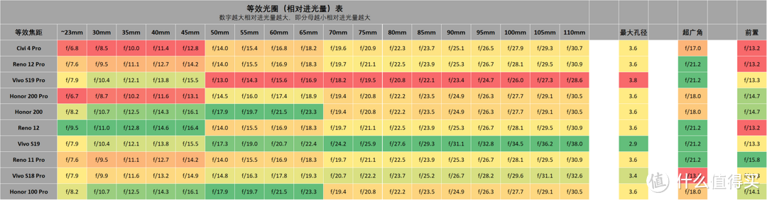 影像手机进光量表 2024年618四版, 更新 Vivo S19 Pro
