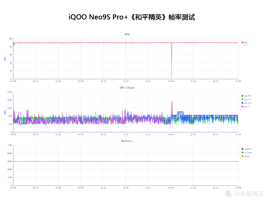 iQOO Neo9S Pro+游戏性能到底如何？直接上实测，看完放心了！