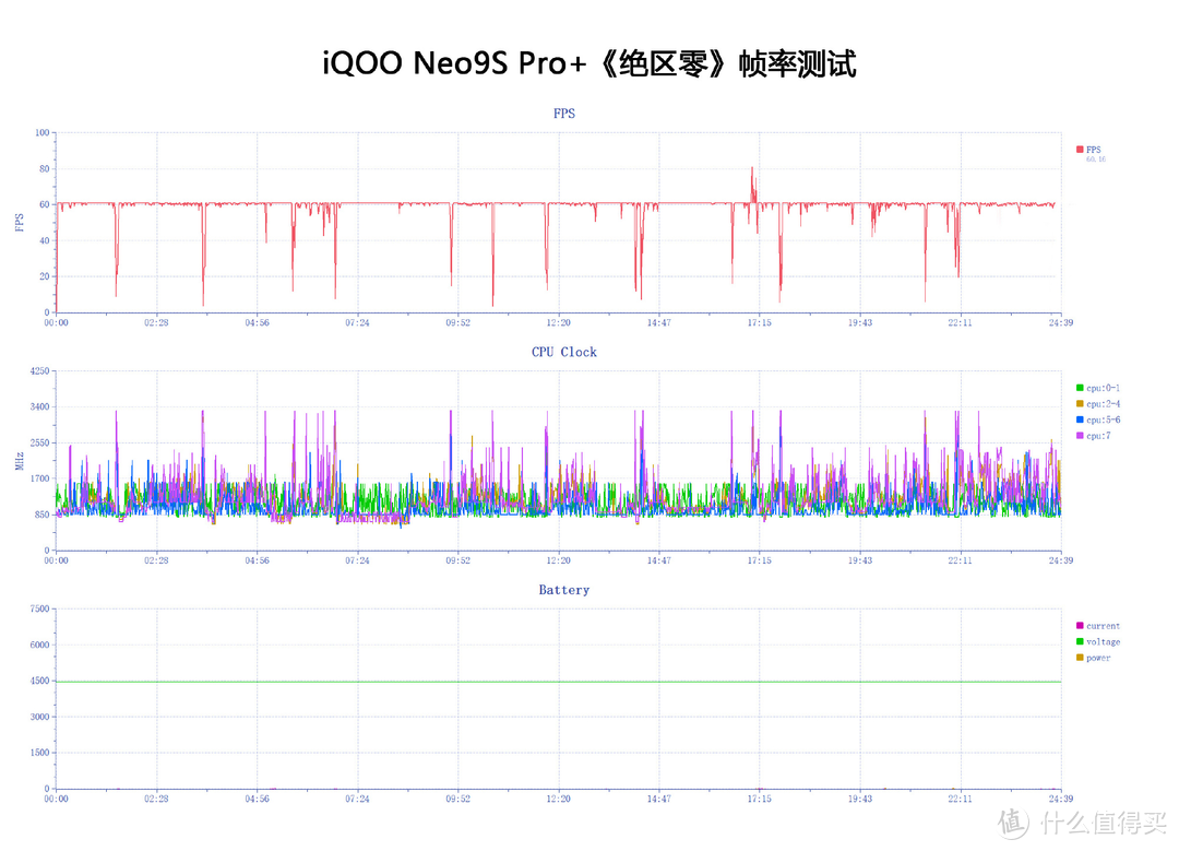 iQOO Neo9S Pro+游戏性能到底如何？直接上实测，看完放心了！