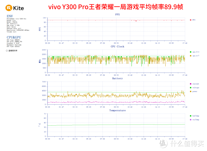 6500mAh巨无霸电池 续航新王vivo Y300 Pro评测