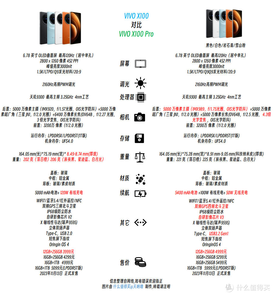 vivo x100(左)对比vivo x100 pro(右)