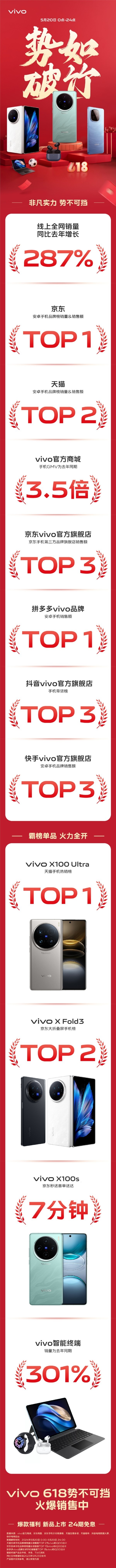 vivo 618首日战报