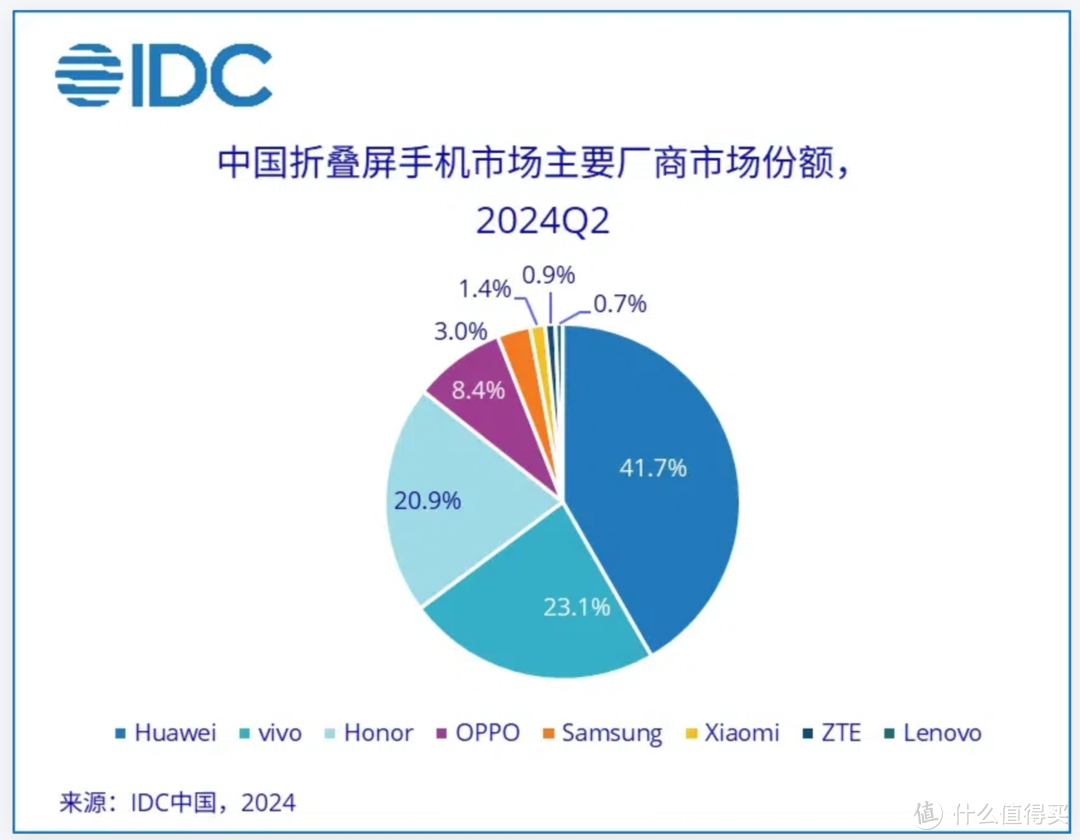 折叠屏手机市场八强出炉！华为、vivo、荣耀、OPPO、三星排前五！