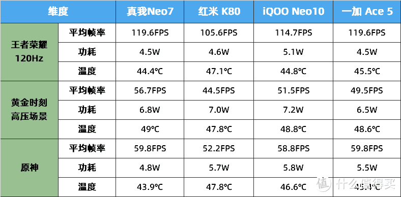 一加Ace5、红米 k80、iQOONeo10、真我Neo7，四款机型优缺点对比